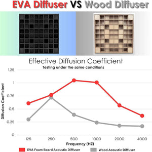 EVA Foam Acoustic Diffusers 4Pcs Waffle Style